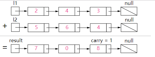 图1,对两数相加方法的可视化: 342 + 465 = 807, 每个结点都包含一个数字,并且数字按位逆序存储。