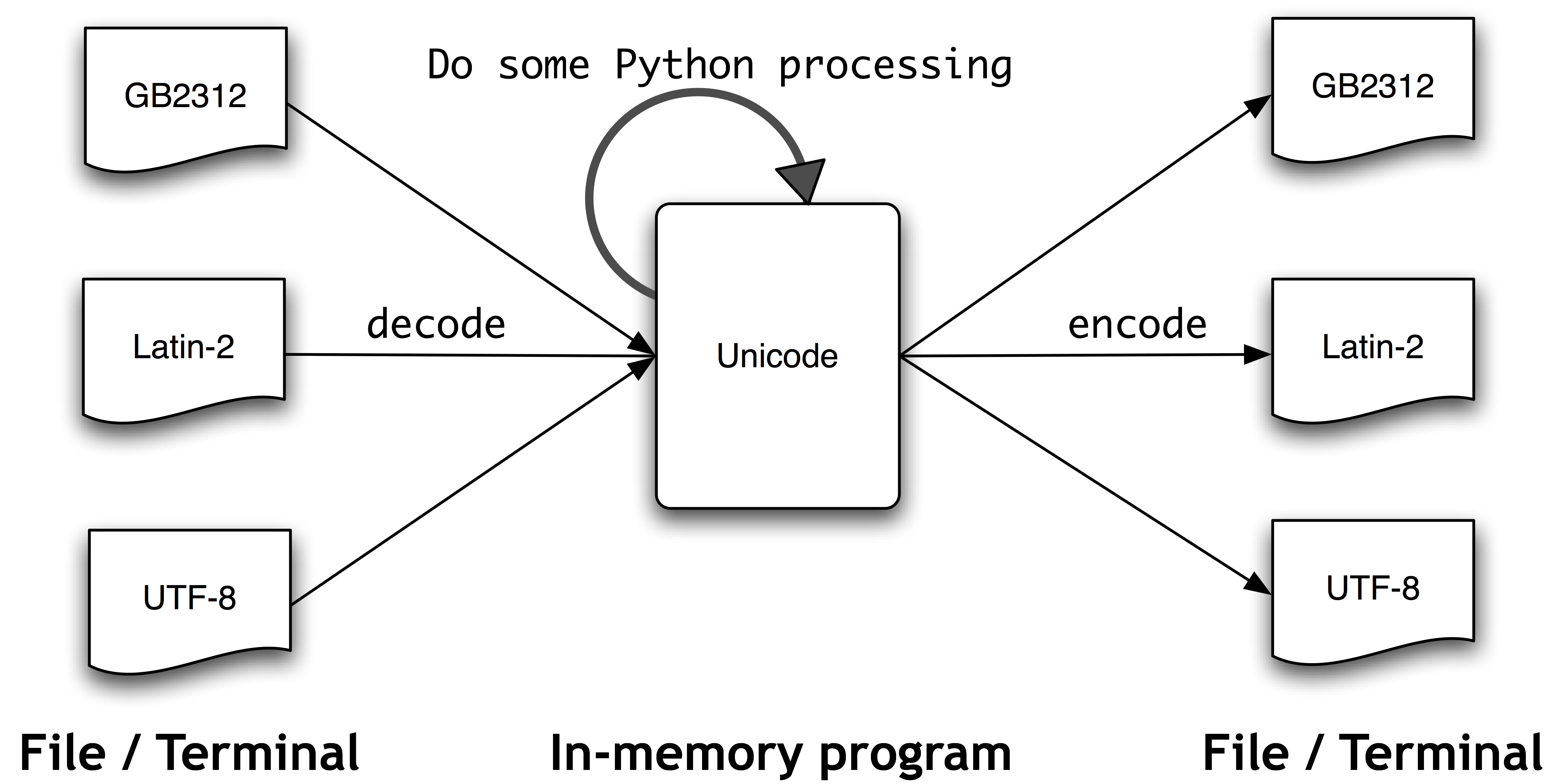 Images/unicode.png