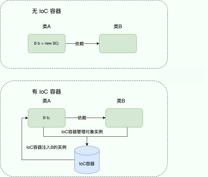 IoC 图解