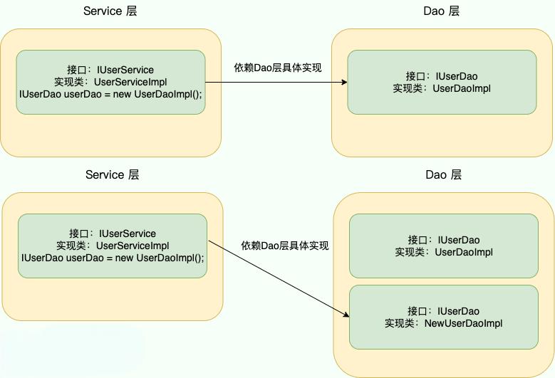 IoC&Aop-ioc-illustration-dao-service