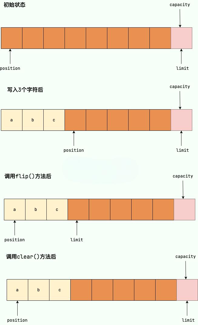 capacity、limit和position每一阶段的变化