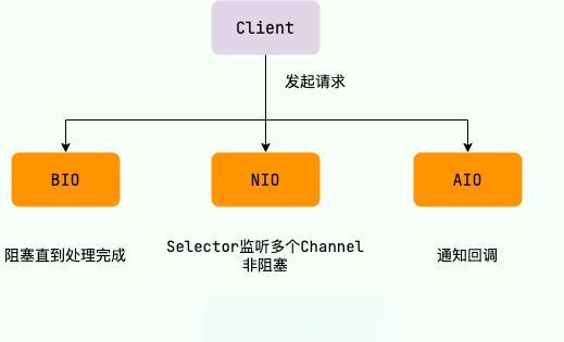 BIO、NIO 和 AIO 对比