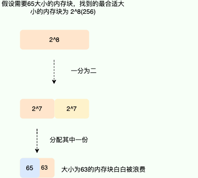 伙伴系统内存浪费问题