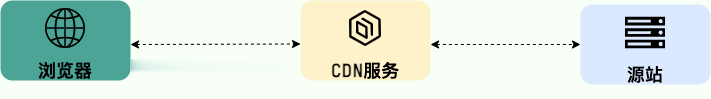 CDN 简易示意图