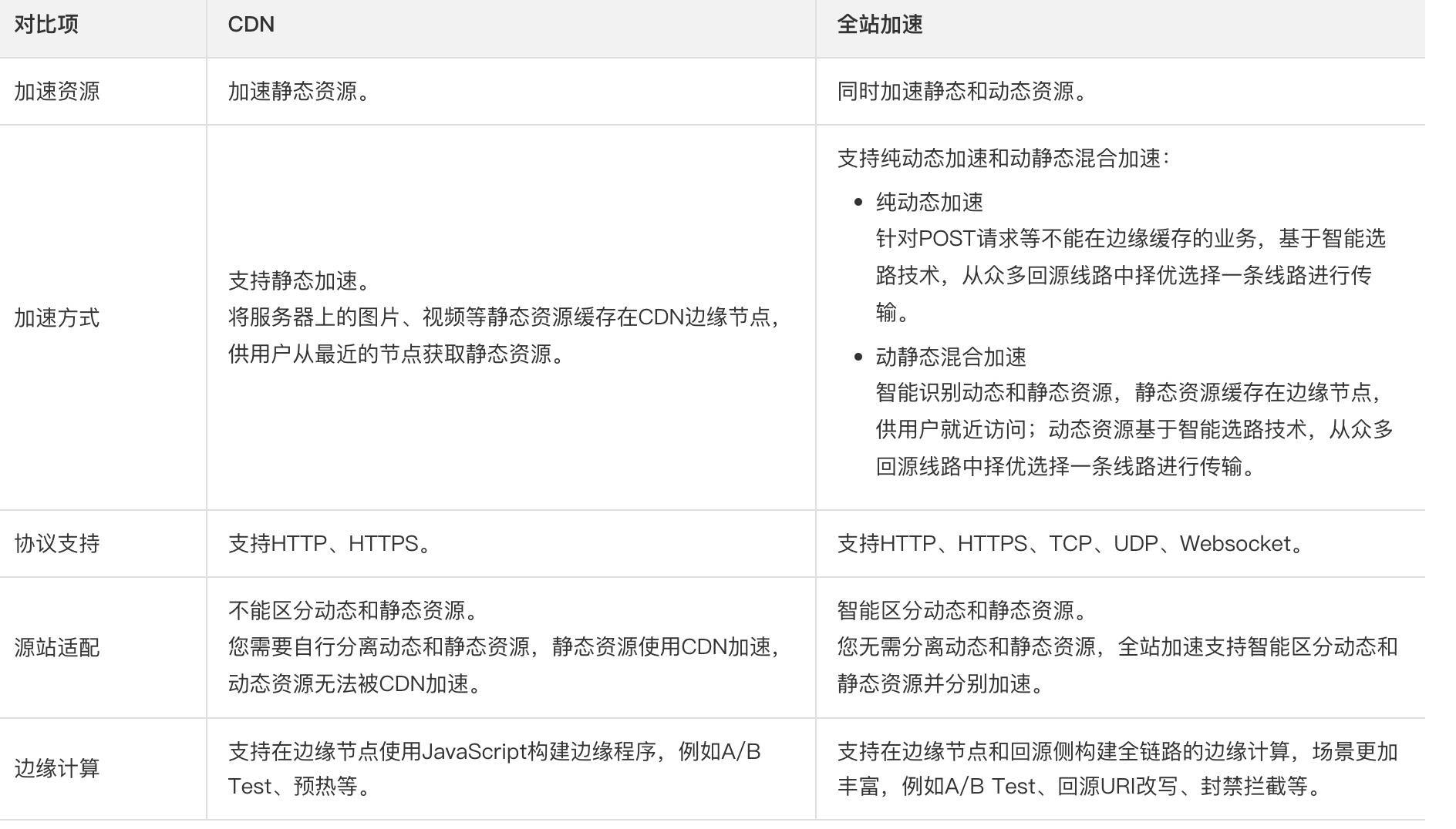 阿里云文档:https://help.aliyun.com/document_deTAIl/64836.html
