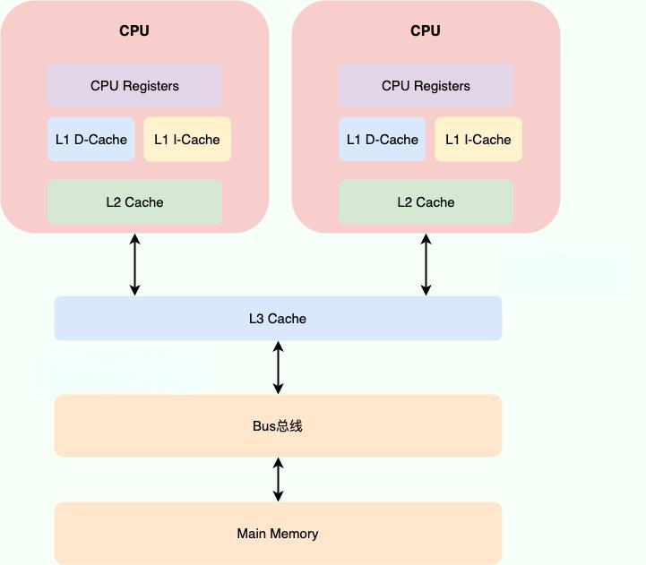 CPU 缓存模型示意图