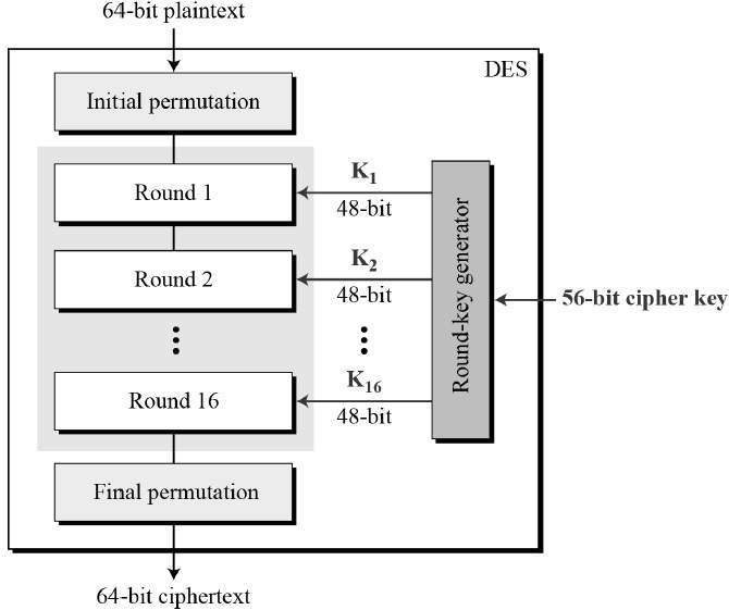 DES(Data Encryption Standard)