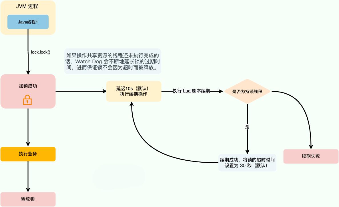 Redisson 看门狗自动续期