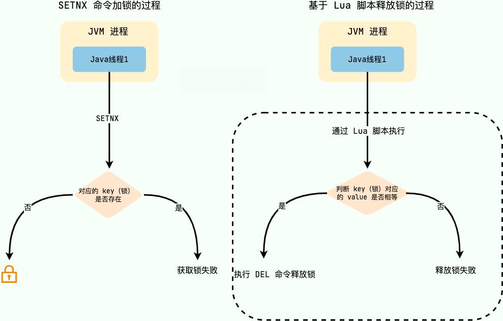 Redis 实现简易分布式锁