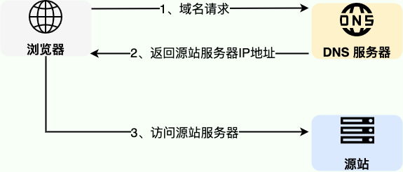 DNS:域名系统