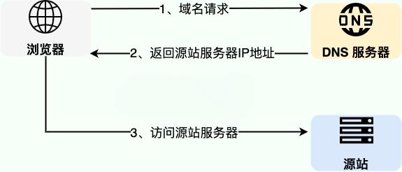 DNS:域名系统