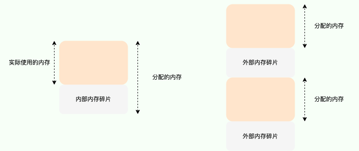 内存碎片