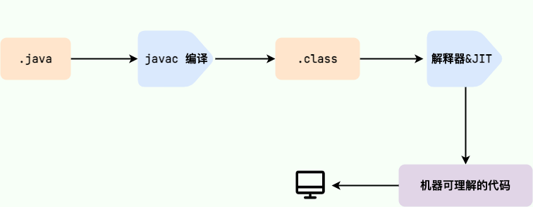 Java程序转变为机器代码的过程