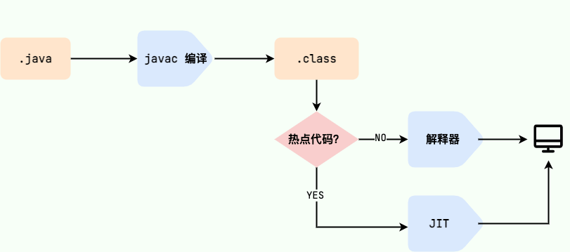 Java程序转变为机器代码的过程
