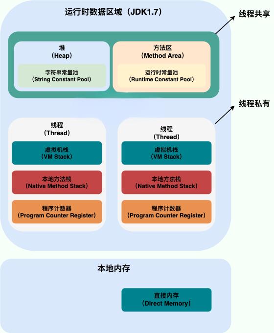 Java 运行时数据区域(JDK1.7)