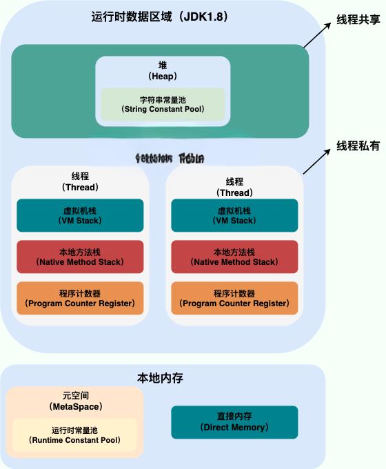 Java 运行时数据区域(JDK1.8 )
