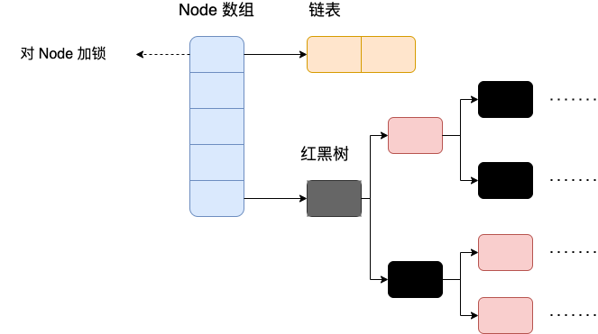 Java8 ConcurrentHashMap 存储结构
