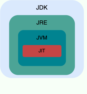 JDK、JRE、JVM、JIT 这四者的关系