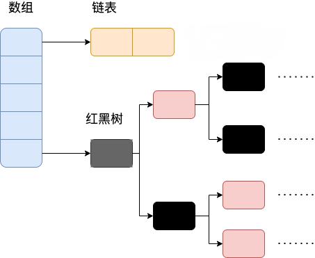 jdk1.8之后的内部结构-HashMap