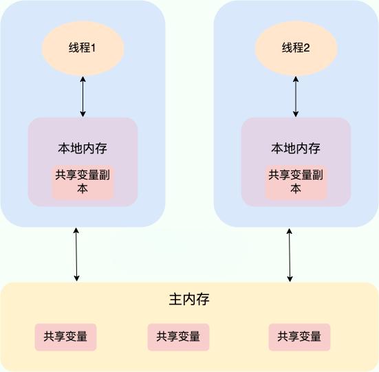 JMM(Java 内存模型)