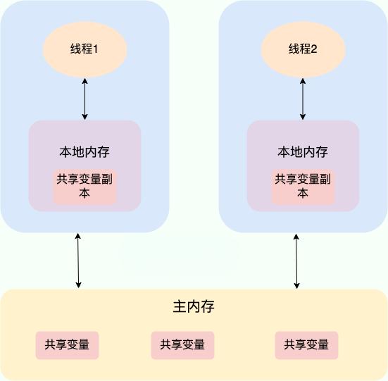 JMM(Java 内存模型)