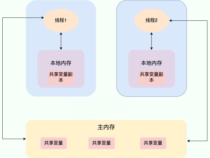 JMM(Java 内存模型)强制在主存中进行读取