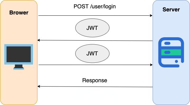 JWT 身份验证示意图