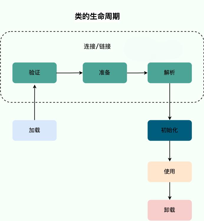 一个类的完整生命周期