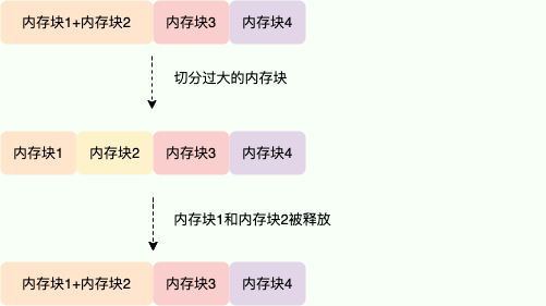 伙伴系统(Buddy System)内存管理