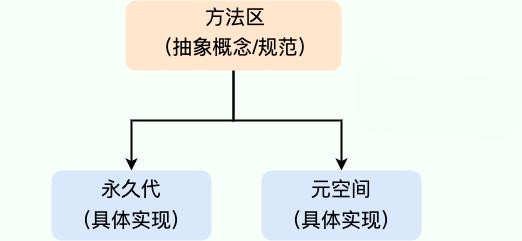 HotSpot 虚拟机方法区的两种实现