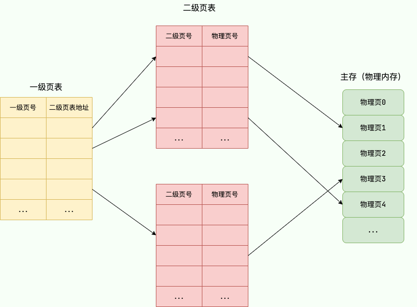 多级页表