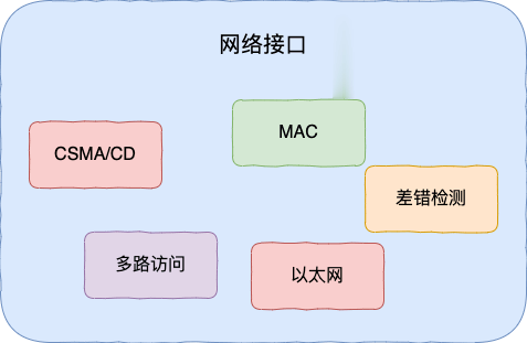 网络接口层重要功能和协议