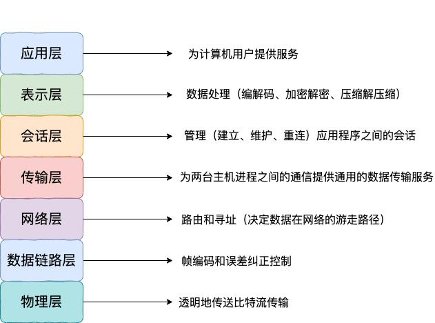 OSI 七层模型