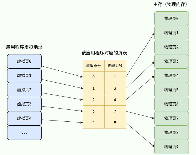 单级页表