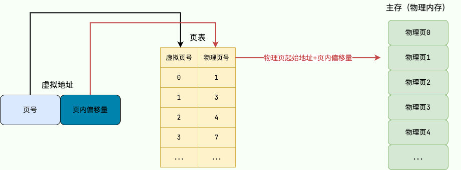 分页机制下的地址翻译过程