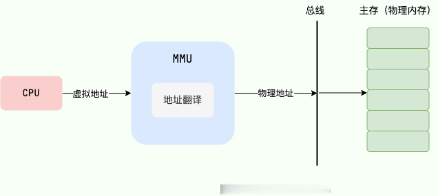 地址翻译过程