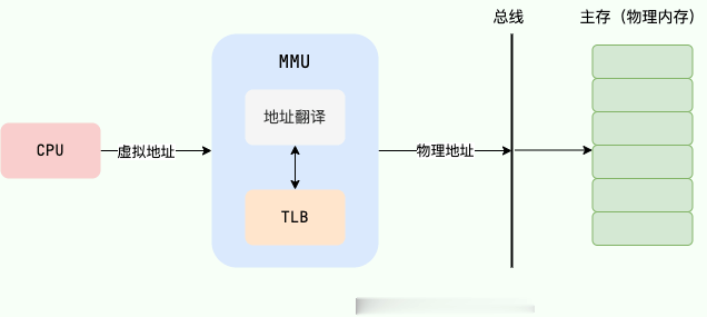 加入 TLB 之后的地址翻译