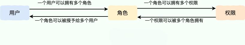RBAC 权限模型示意图