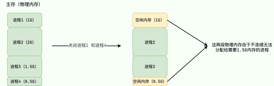 分段机制导致外部内存碎片