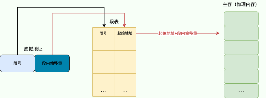 分段机制下的地址翻译过程