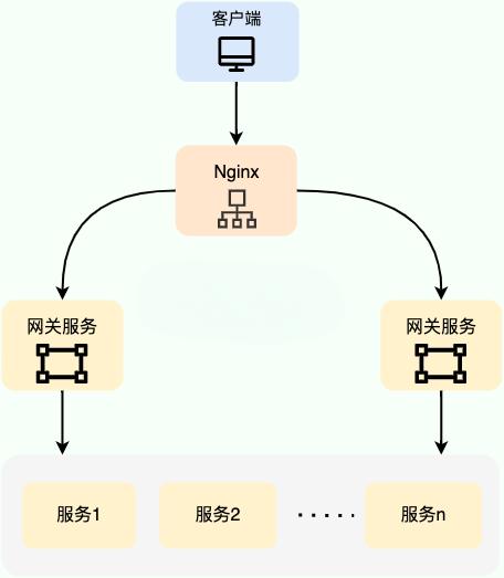 基于 Nginx 的服务端负载均衡