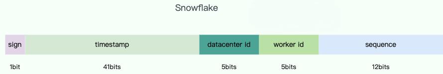 Snowflake 组成