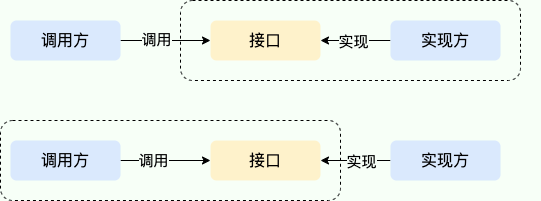 SPI VS API