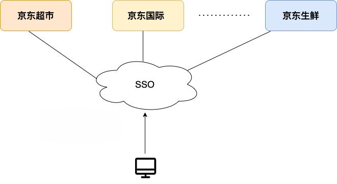 SSO 示意图