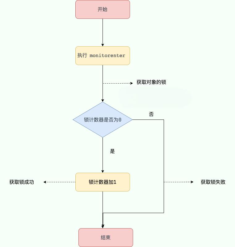 执行 monitorenter 获取锁
