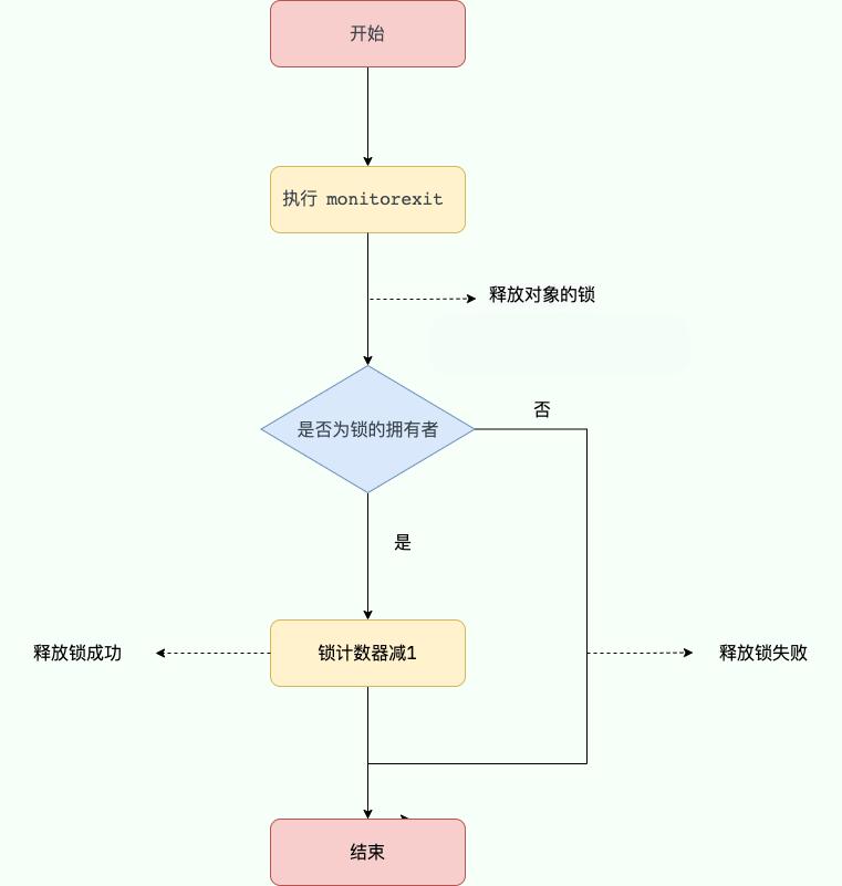执行 monitorexit 释放锁