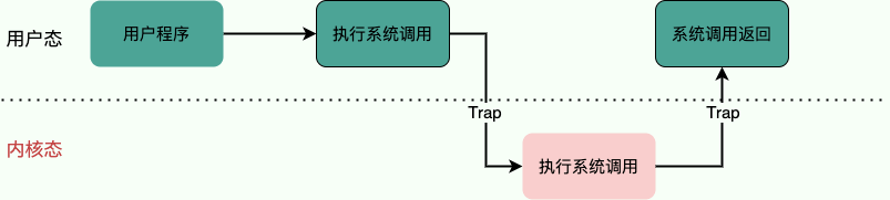 系统调用的过程
