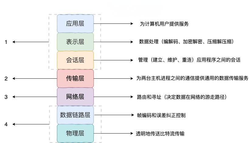 TCP/IP 四层模型