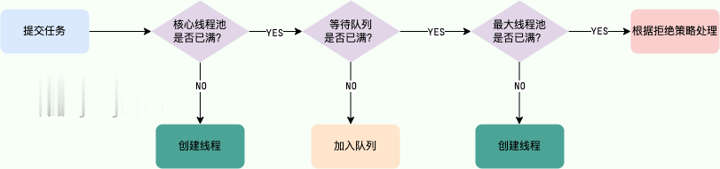 图解线程池实现原理