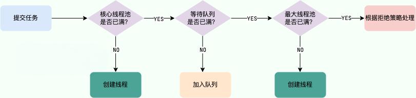 图解线程池实现原理